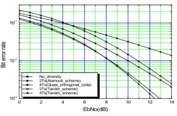 Fig. 5. Performance comparison of STBC-OFDM in case of channel estimation error for 2bps/Hz