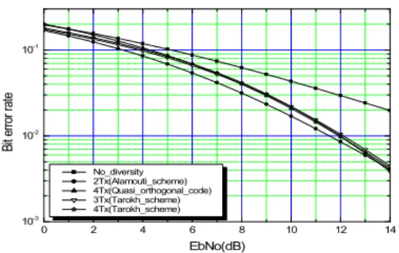 Fig. 6. Performance comparison of STBC-OFDM for 3bps/Hz