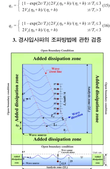 Fig. 2. Definition sketch of generation of oblique incident waves in 3-D numerical wave basin.