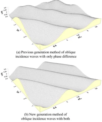 Fig. 4. Comparison between plane free surface profiles obtained from previous and new model with non-reflected wave  gen-eration system.