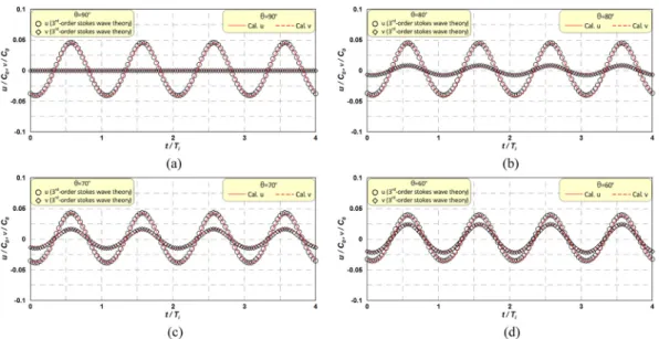 Fig. 6. Comparison between free surface elevations obtained from Stokes'3 rd  wave theory and present model for each points of y-direction at  θ = 60 o .