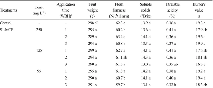 Table 1. Effects of sprayable 1-MCP (S1-MCP) on fruit quality in ‘Fuji’ apples at harvest