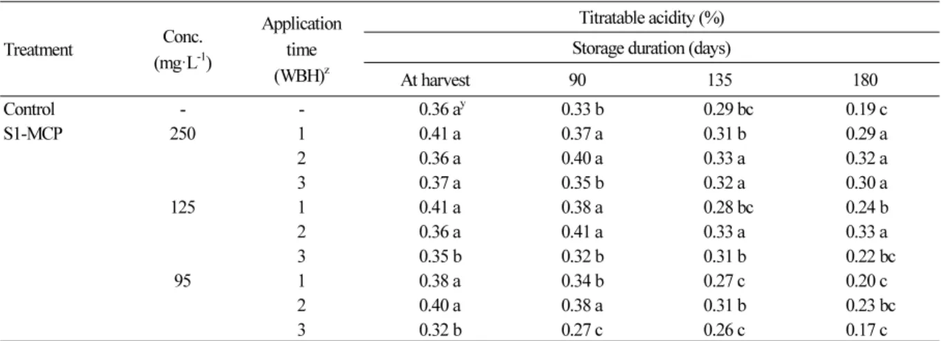 Table 3. Effects of sprayable 1-MCP (S1-MCP) on titratable acidity in ‘Fuji’ apples during cold storage