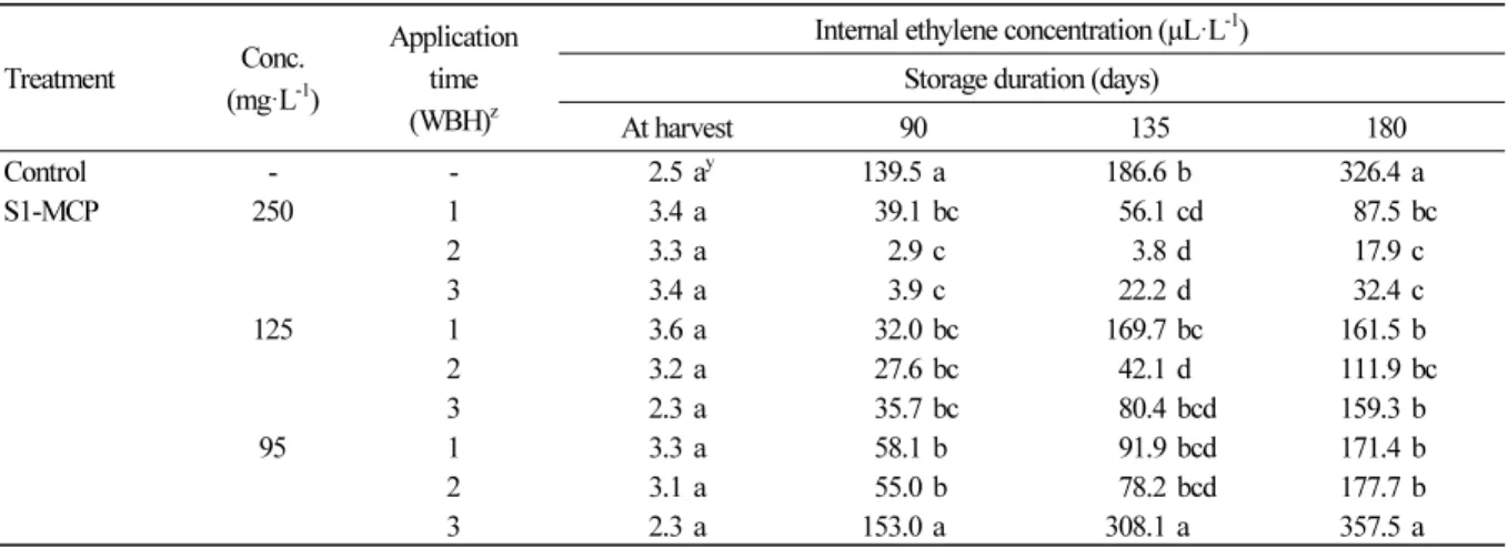 Table 5. Effects of sprayable 1-MCP (S1-MCP) on internal ethylene concentration in ‘Fuji’ apples during cold storage