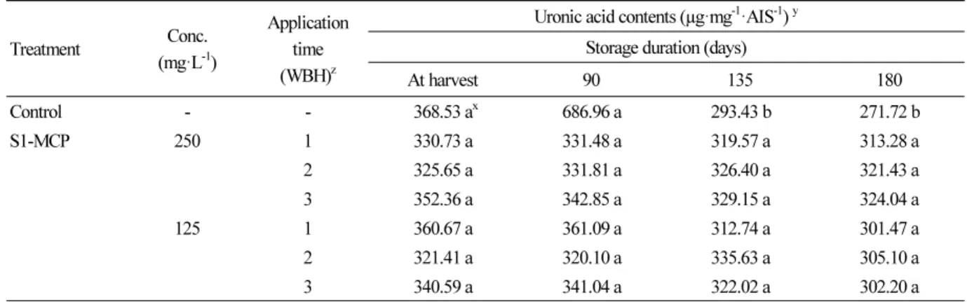 Table 6. Changes in uronic acid contents of alcohol insoluble material (AIS) from cell wall extract of ‘Fuji’ apples treated with  sprayable 1-MCP (S1-MCP) during cold storage