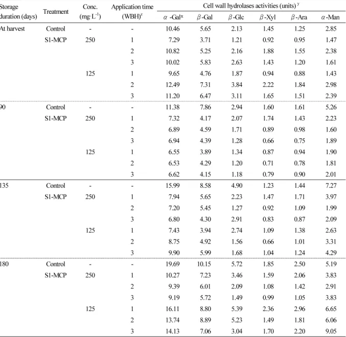 Table 8. Changes in cell wall hydrolases activities in ‘Fuji’ apples treated with different application concentration and time of  sprayable 1-MCP (S1-MCP) during cold storage