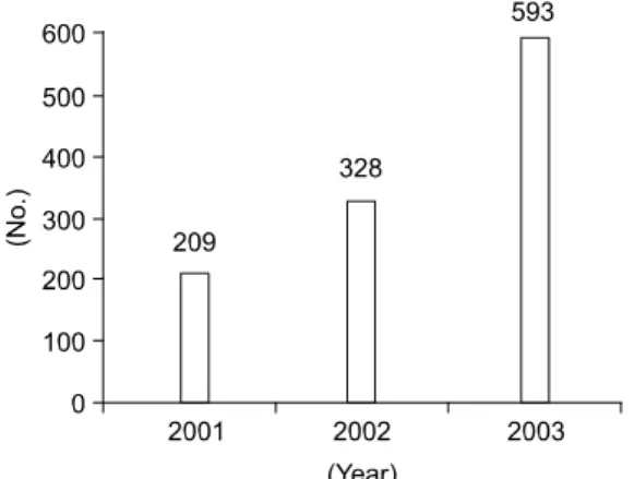 Fig. 2. Malignant vs. benign diseases in laparoscopic surgery  in Korea.