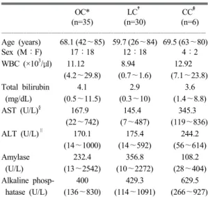 Table 1. Characteristics of the patient