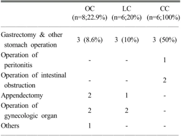 Table 3. Associated risk factors