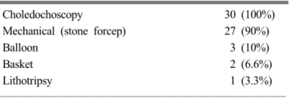 Table 7. Cause of conversion