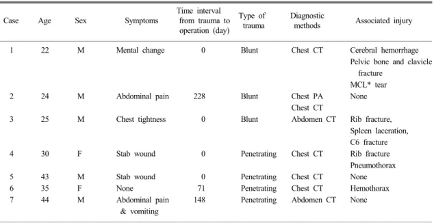 Table 1. Clinical characteristics of patients with traumatic diaphragmatic rupture