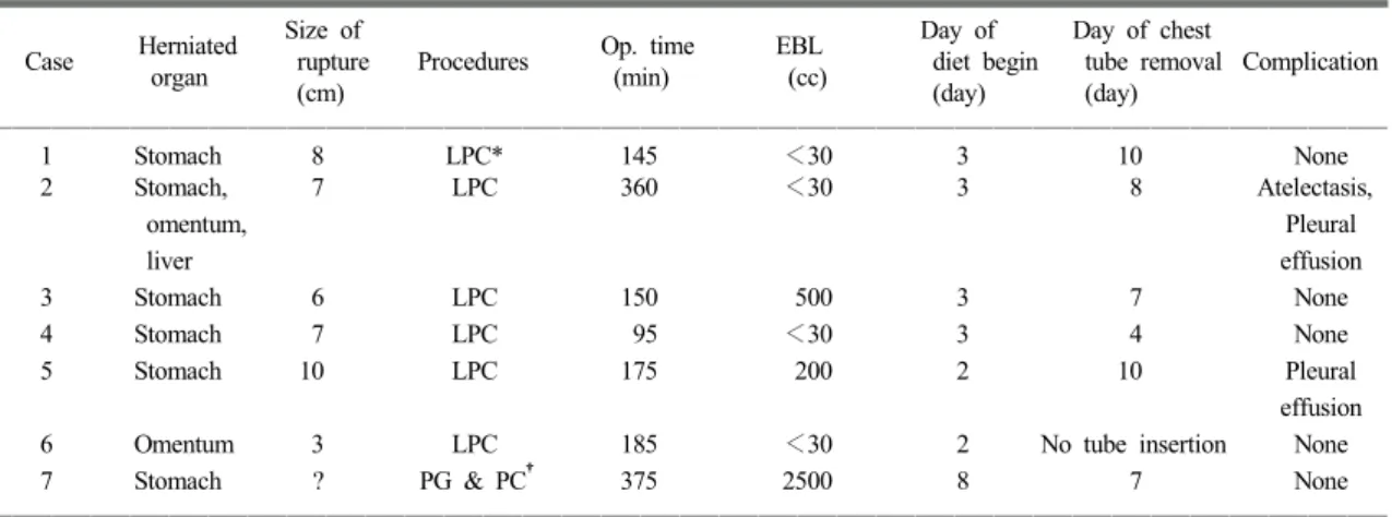 Table 2. Operative findings and results