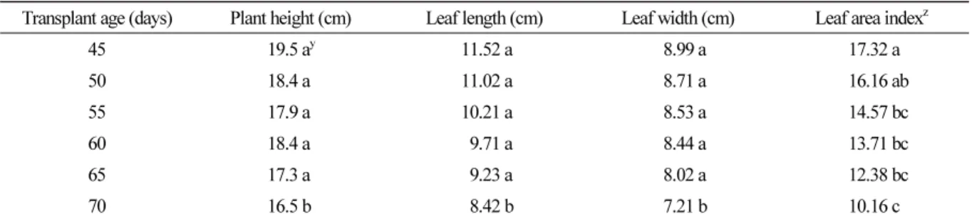 Table 1. Effect of transplant ages on the growth characteristics of paprika ‘Sven’ at 70 days after sowing