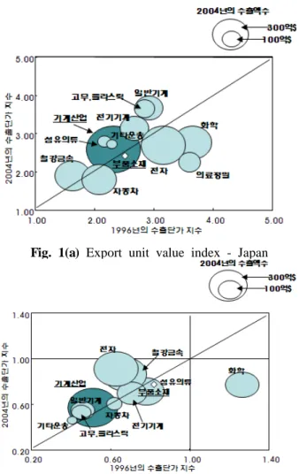 Table 3 Import unit value indexTable 2 Export unit value index