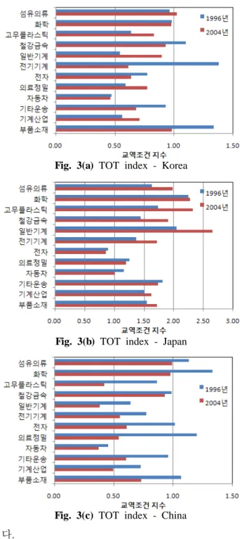 Table 4 TOT index