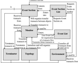 Fig. 2. The diagram of the LEOSN simulation model objects interaction.