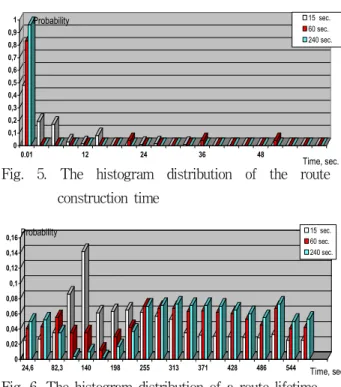 Fig. 5. The histogram distribution of the route construction time