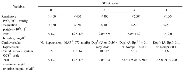 Table  1.  The  sequential  organ  failure  assessment  (SOFA)  score*