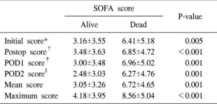 Table  3.  The  relationship  between  mortality  and  each  SOFA  score  transformed  by  cut-off  value  using  by  Receiver  Operating  Characteristic  (ROC)  curve  analysis