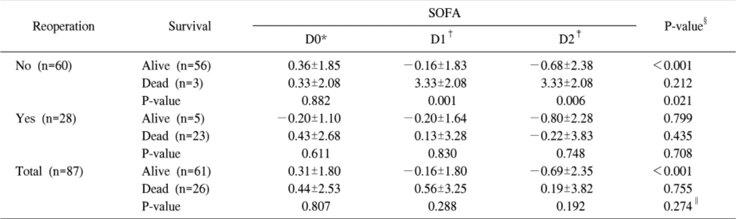 Table  4.  The  relationship  between  D  score  and  mortality  according  to  re-operation