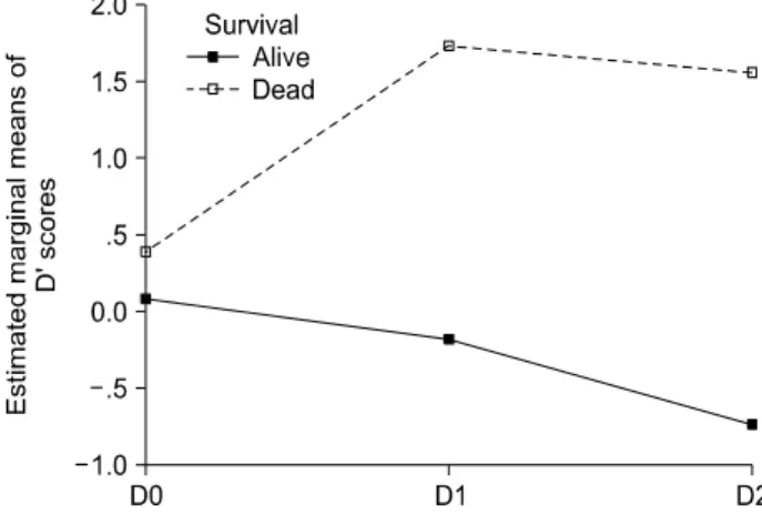 Fig.  2.  The  interaction  between  the  sequential  changes  of  each  del- del-ta  sequential  organ  failure  assessment  (SOFA)  scores  and  survival  on  condition  of  adjustment  by  re-operation