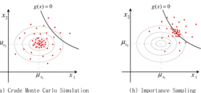 Fig. 2. Sectional Random sampling schemes of simulation methods.