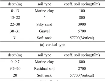 Table 4. Peak ground accelerations 