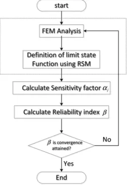Fig. 7. Flowchart of reliability analysis.