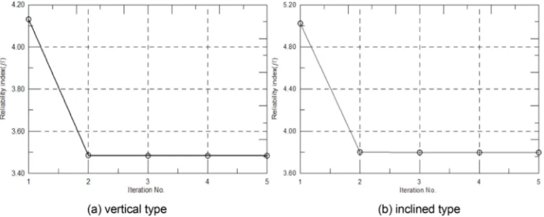 Fig. 10. Convergence of reliability index.