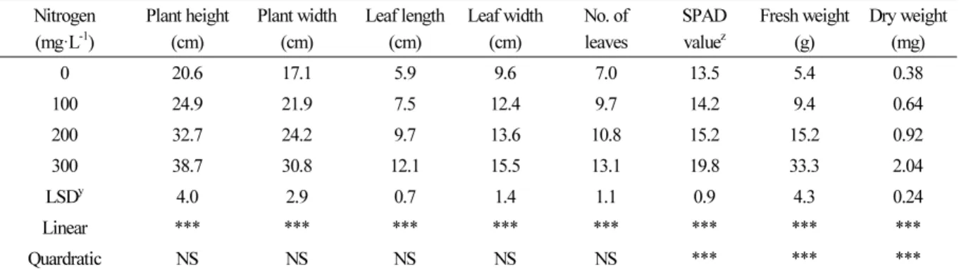 Table 1. Influence of concentrations of sub-irrigated fertigation solution on the growth characteristics of red leaf lettuce at  5 week after transplanting