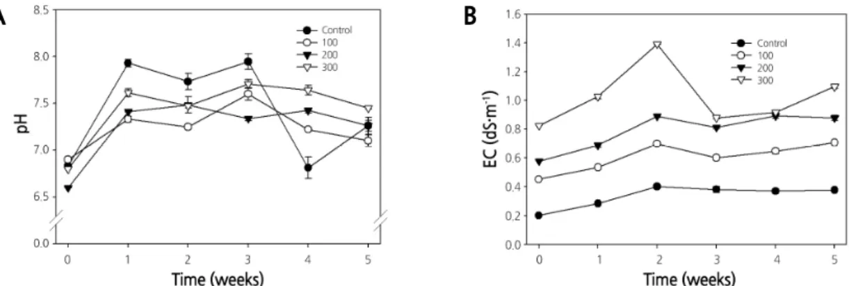 Fig. 1. Changes in pH and electric conductivity (EC) of drained nutrient solution during the red leaf lettuce cultivation
