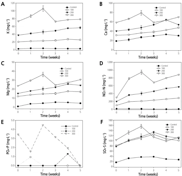 Fig. 2. Weekly changes in macro-nutrient concentrations of the drained solution during red leaf lettuce cultivation