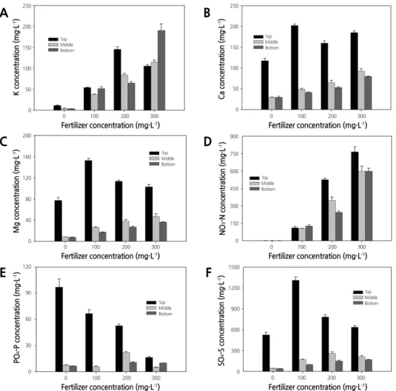 Fig. 4. The macro-nutrient concentrations in top, middle, and bottom parts of coir dust + expanded rice hull root medium (8:2, v/v) five  week after transplanting red leaf lettuce