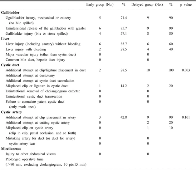 Table 3. Result of error point in early group versus delayed group