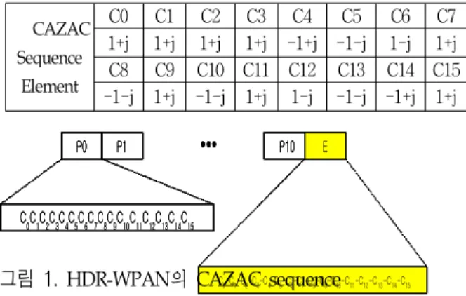 그림  1 . HDR-WPAN의 CAZAC sequence Fig.  1.  CAZAC  sequence  of  HDR-WPAN.