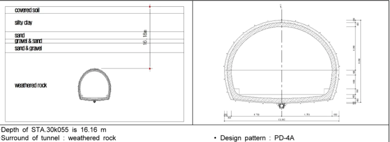 Fig. 2. Weak geotechnical section (STA. 30k055) strata conditions and normal cross section