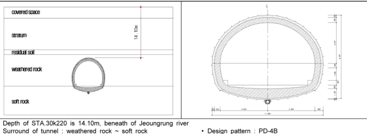 Fig. 3. Passage section beneath of Jeoungrung river (STA. 30k220) strata conditions and normal cross section