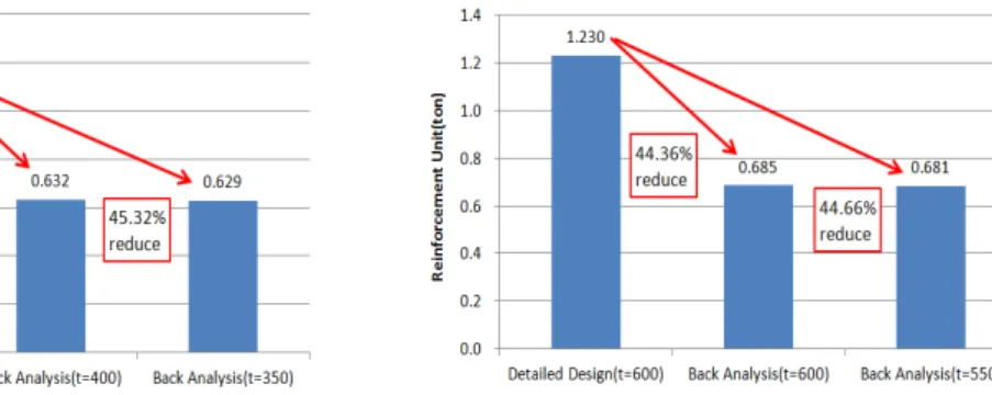 Fig. 6. Comparison of reinforced bar saving amount 3)  (ton)