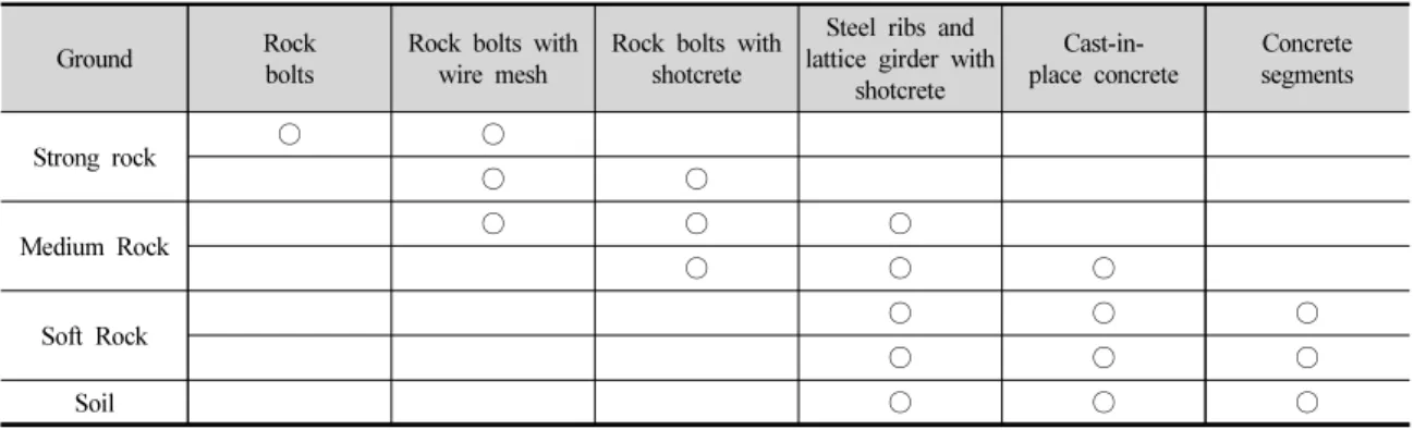 Table 2. Typical Initial Support and Lining Systems Used in the Current Practice(TRB. 2006)