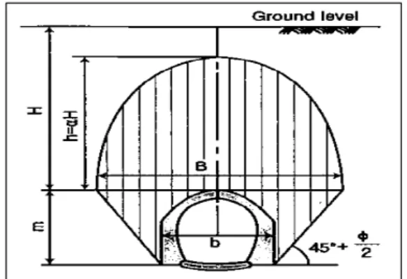 Fig. 1. rock pressure bulb after Bierbaumer (Szechy, 1973)