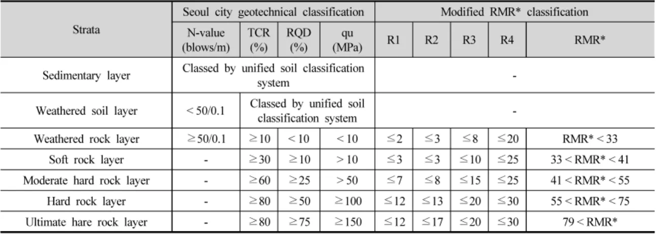 Table 5. Modified RMR of Seoul city’s geotechnical classification (Seoul city geotechnical detecting manual, 1996)