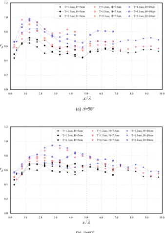 Fig. 5. Wave overtopping reduction factor(γ β ) along vertical wall for  R = 1.0.