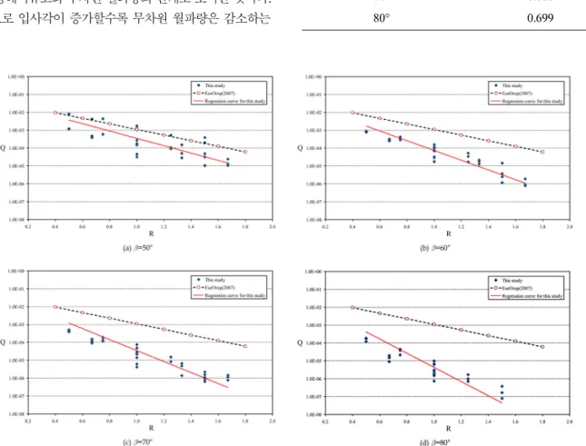Table 3. Root mean square error (R 2 ) between regression line and data incident angle ( β) R 2 50° 0.602 60° 0.883 70° 0.810 80° 0.699