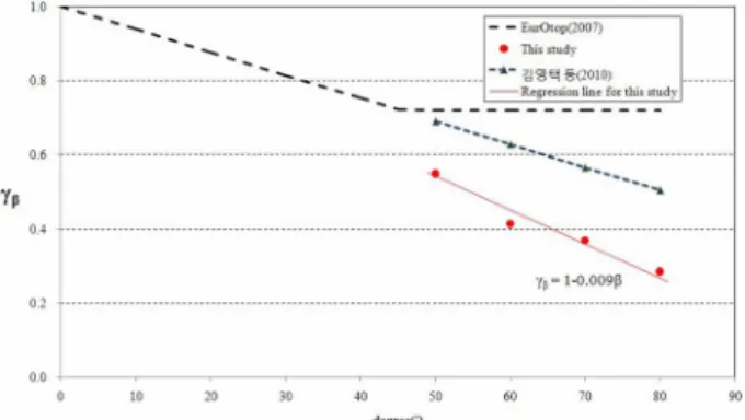Fig. 8. Distribution of wave overtopping reduction factor(γ β ) along vertical wall.