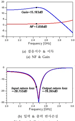 Fig. 3-4 Simulation results of first-stage 3-2 둘째단 증폭기 설계 2단 증폭기 설계 시 첫째단은 낮은 잡음지 수를 갖도록 설계하므로 이득은 양호하지 못 하다