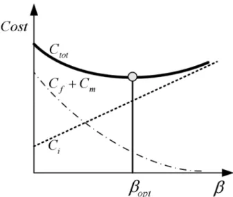 Fig. 1. Reliability index vs. LCC.