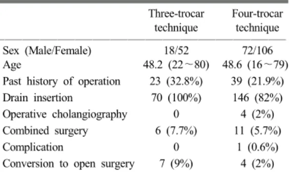 Table 2. Causes of conversion to open surgery