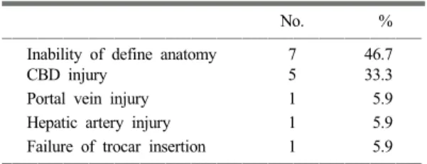 Table 1. Reasons for conversion to open cholecystectomy