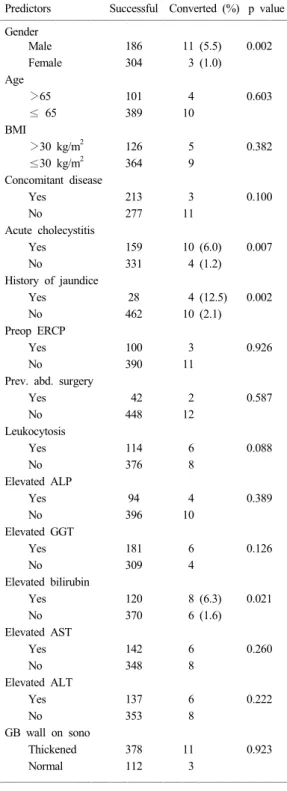 Table 2. Univariate analysis of preoperative parameters Predictors Successful  Converted (%) p value