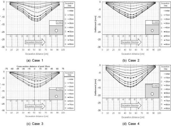 Fig. 15. Ground settlements in the lateral direction (Tunnelling length: 35 cm)